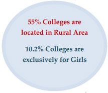 55% Colleges are located in Rural Area