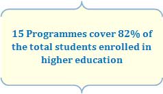 15 Programmes cover 82% of the total students enrolled in higher education 