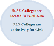 54.3% Colleges are located in Rural Area