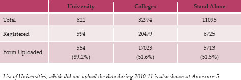 State‐wise progress is given at Annexure‐4