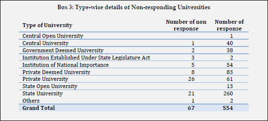 Box 3: Type‐wise details of Non‐responding Universities