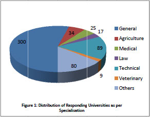 Figure 1: Distribution of Responding Universities as per Specialisation